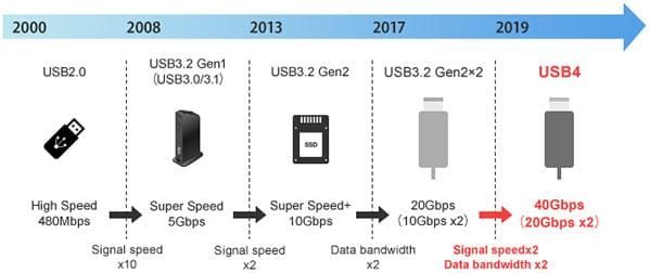 Murata USB 4噪声抑制